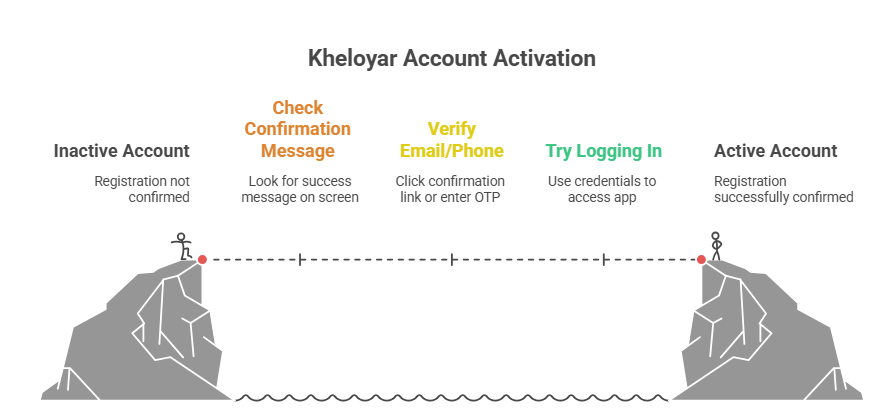 How to Check if Your Kheloyar Account Registration Is Successful