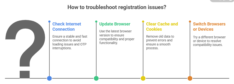 How Internet Connection or Browser Affects Registration
