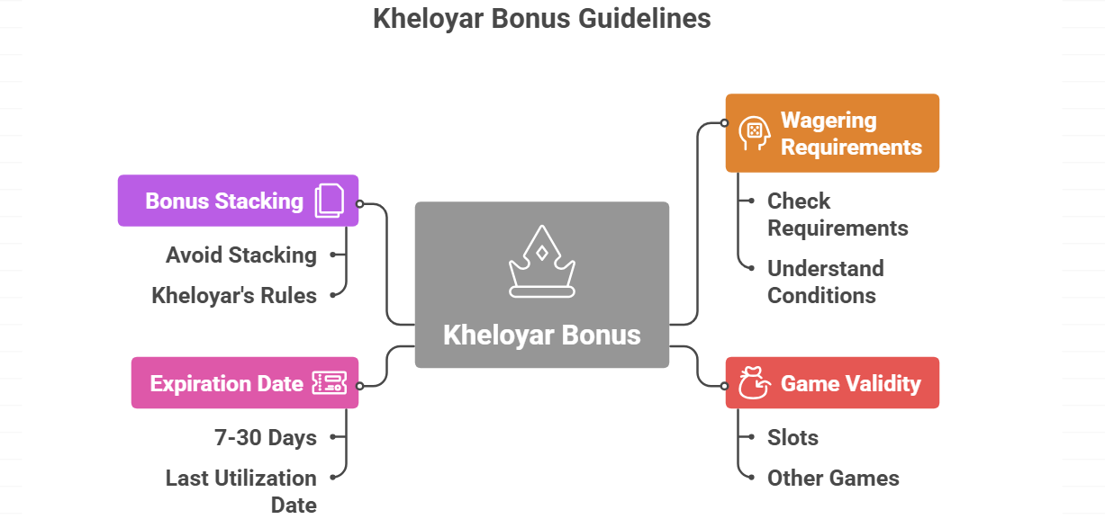 Kheloyar Bonus Guidelines