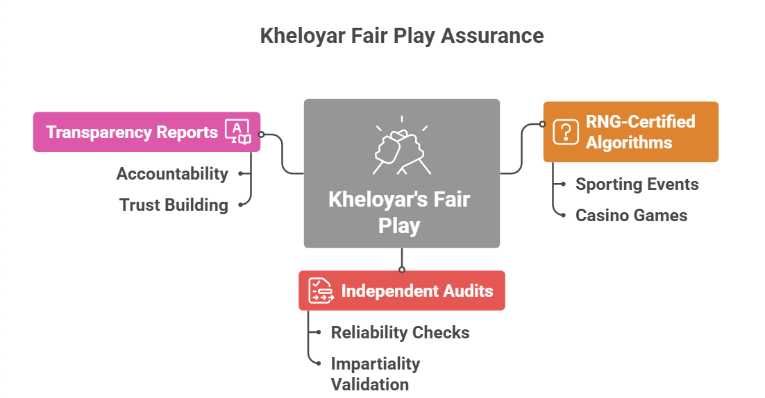 Kheloyar Fair Play Assurance
