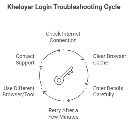 How to Solve Kheloyar Login and OTP Verification Errors
