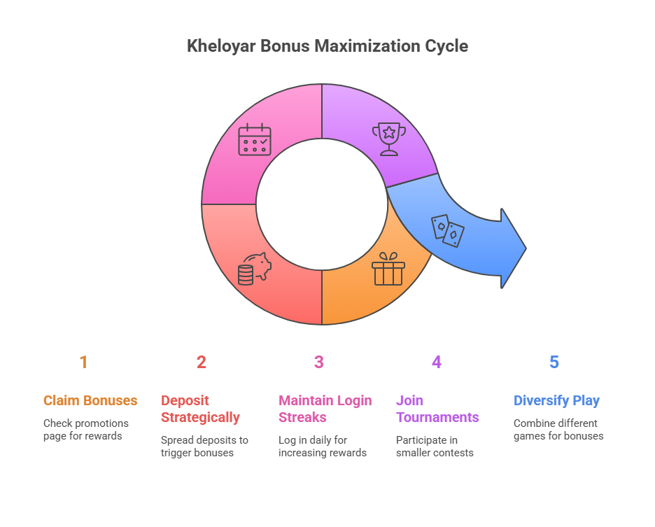 kheloyar bonus maximization