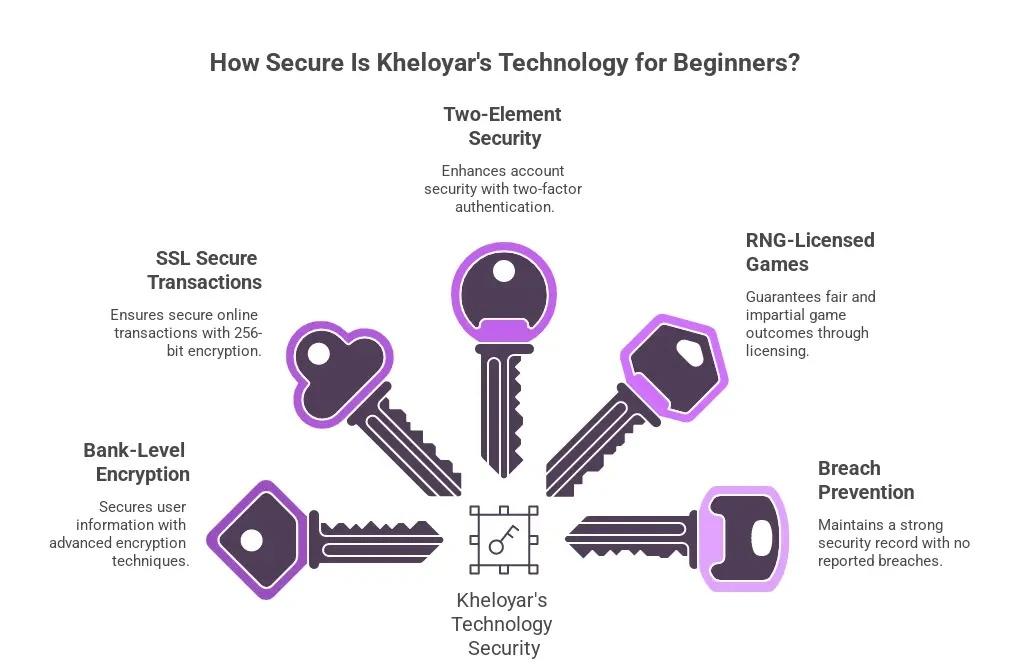 how secure is kheloyar
